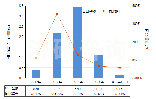 2012-2016年8月中國尼龍-6，6彈力絲（每根單紗細度超過50特）(HS54023212)出口總額及增速統(tǒng)計